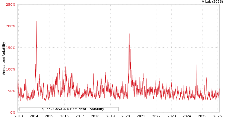 graph of Ibj Inc GAS-GARCH-T