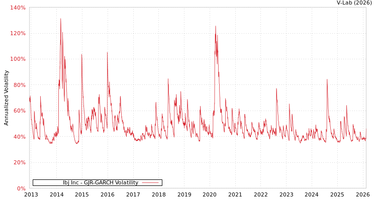 graph of Ibj Inc GJR-GARCH