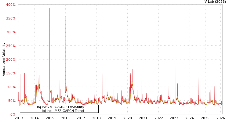graph of Ibj Inc MF2-GARCH