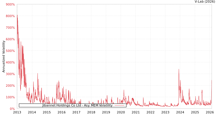 graph of Jibannet Holdings Co Ltd AMEM