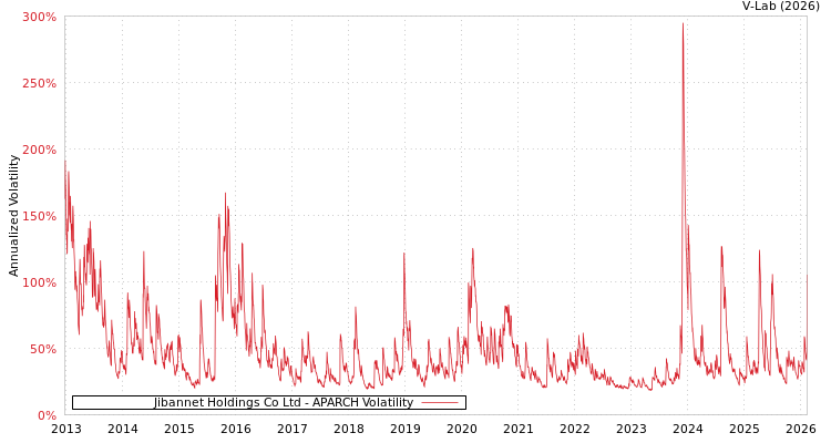 graph of Jibannet Holdings Co Ltd APARCH