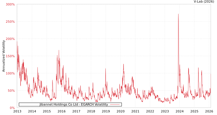 graph of Jibannet Holdings Co Ltd EGARCH