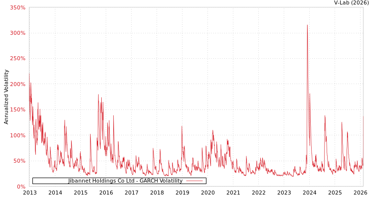 graph of Jibannet Holdings Co Ltd GARCH