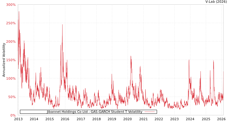 graph of Jibannet Holdings Co Ltd GAS-GARCH-T