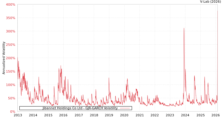 graph of Jibannet Holdings Co Ltd GJR-GARCH