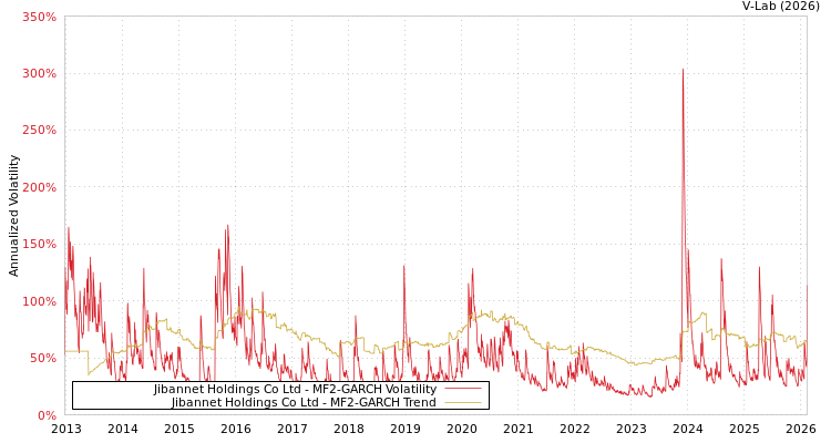 graph of Jibannet Holdings Co Ltd MF2-GARCH