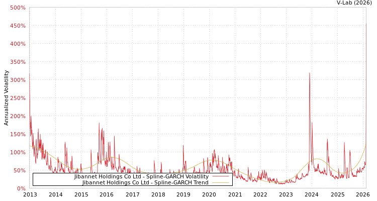 graph of Jibannet Holdings Co Ltd SGARCH