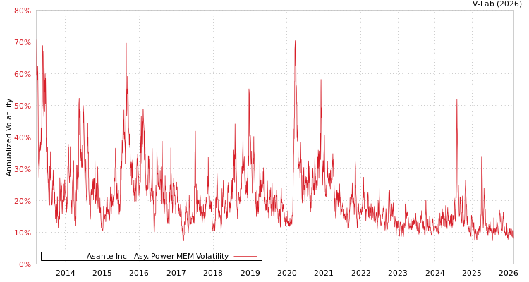 graph of Asante Inc APMEM