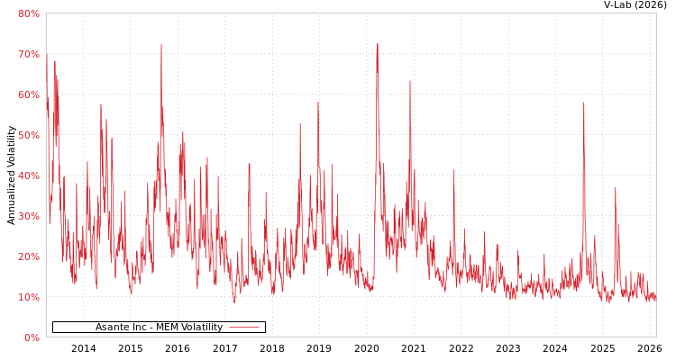 graph of Asante Inc MEM