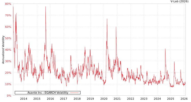 graph of Asante Inc EGARCH