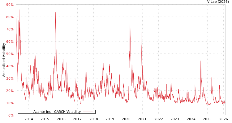 graph of Asante Inc GARCH