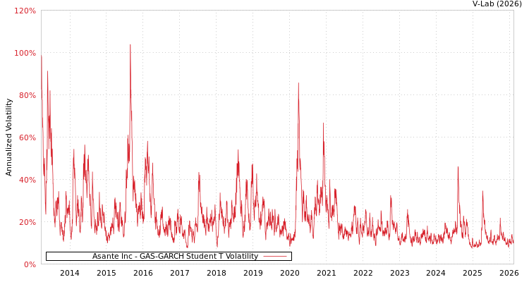 graph of Asante Inc GAS-GARCH-T