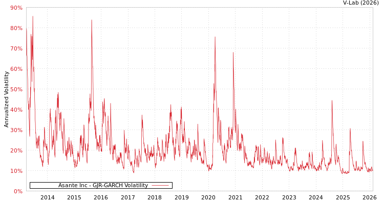 graph of Asante Inc GJR-GARCH
