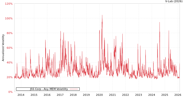 graph of JSS Corp AMEM
