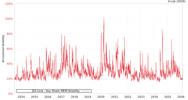 graph of JSS Corp APMEM