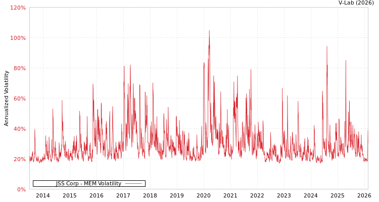 graph of JSS Corp MEM