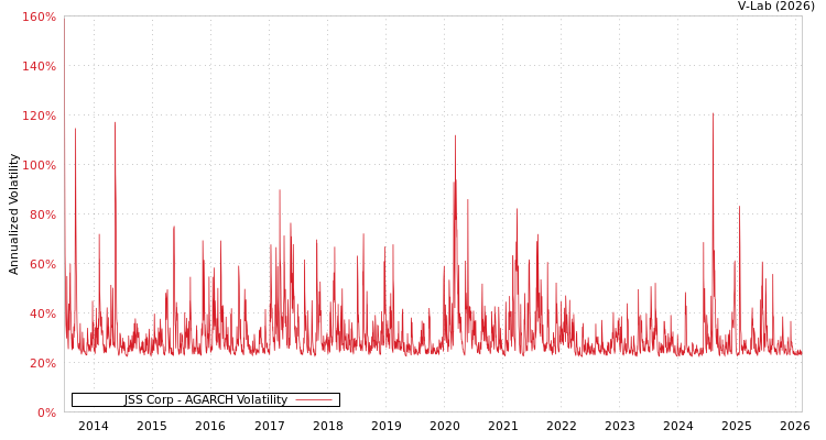 graph of JSS Corp AGARCH