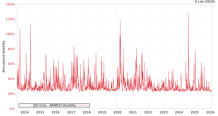 graph of JSS Corp APARCH