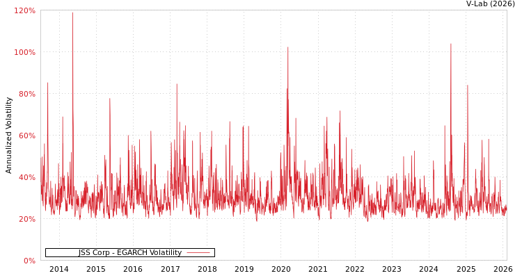 graph of JSS Corp EGARCH