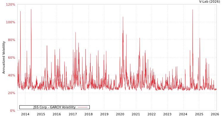 graph of JSS Corp GARCH