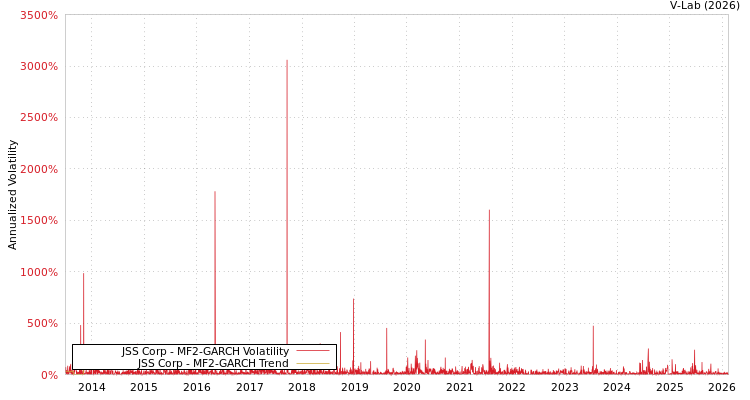graph of JSS Corp MF2-GARCH