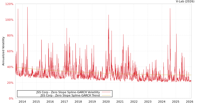 graph of JSS Corp S0GARCH