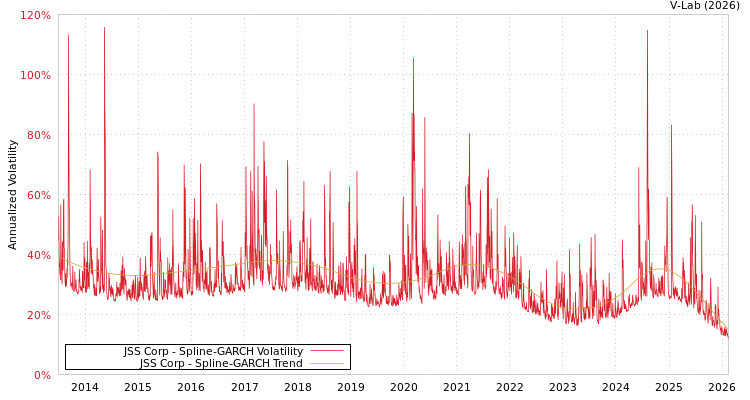 graph of JSS Corp SGARCH