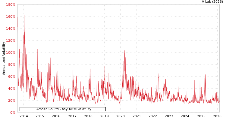 graph of Amaze Co Ltd AMEM