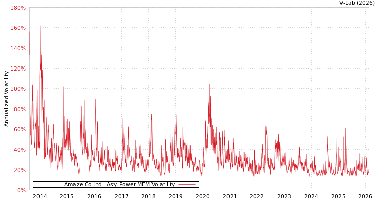 graph of Amaze Co Ltd APMEM