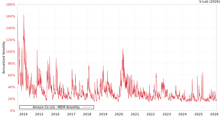 graph of Amaze Co Ltd MEM