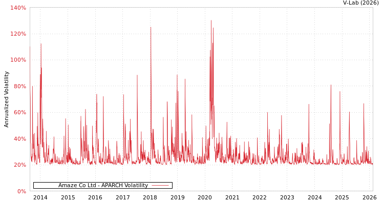 graph of Amaze Co Ltd APARCH