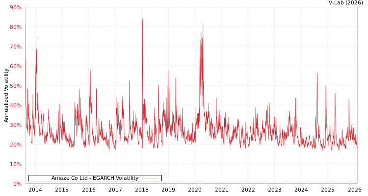 graph of Amaze Co Ltd EGARCH