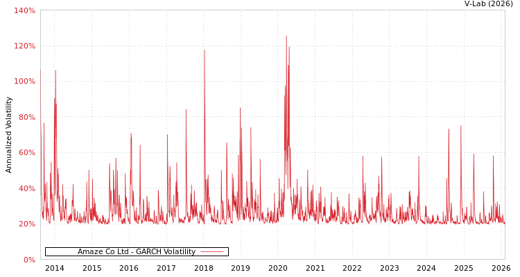 graph of Amaze Co Ltd GARCH