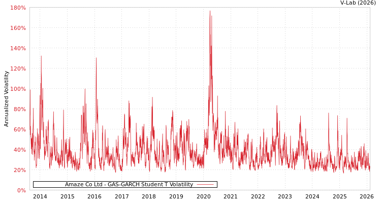 graph of Amaze Co Ltd GAS-GARCH-T