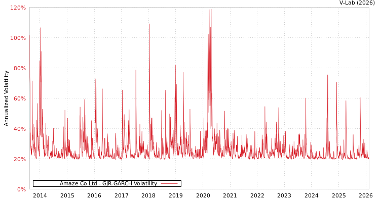 graph of Amaze Co Ltd GJR-GARCH