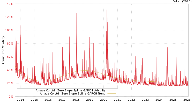 graph of Amaze Co Ltd S0GARCH