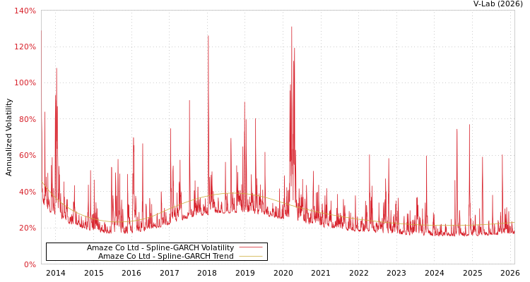 graph of Amaze Co Ltd SGARCH