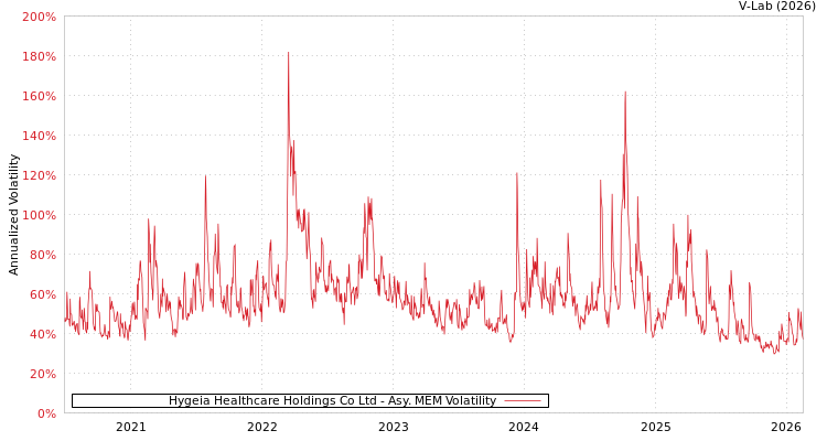 graph of Hygeia Healthcare Holdings Co Ltd AMEM
