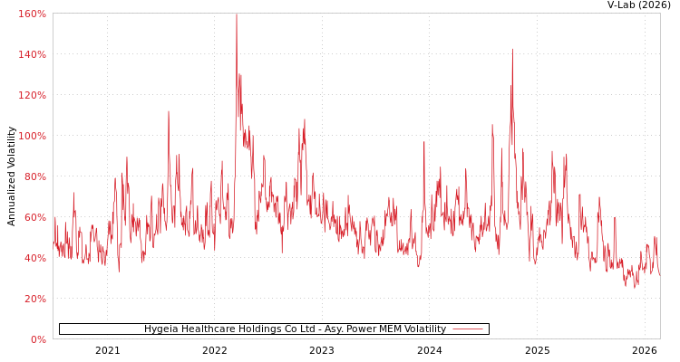 graph of Hygeia Healthcare Holdings Co Ltd APMEM