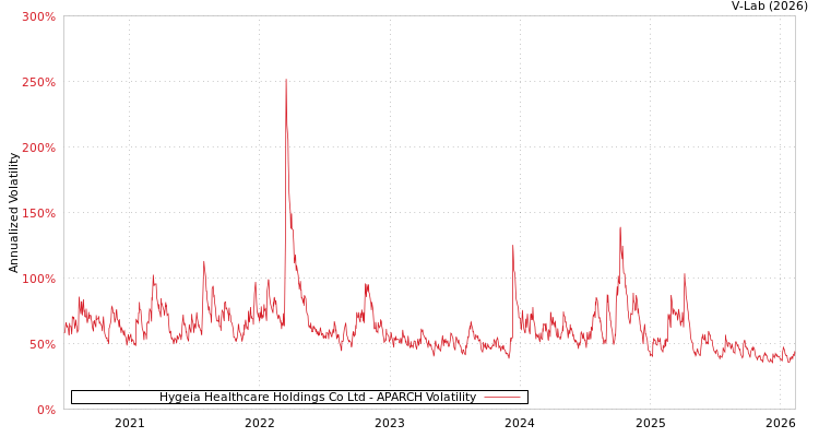 graph of Hygeia Healthcare Holdings Co Ltd APARCH