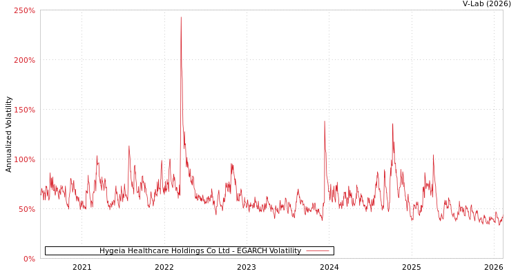 graph of Hygeia Healthcare Holdings Co Ltd EGARCH