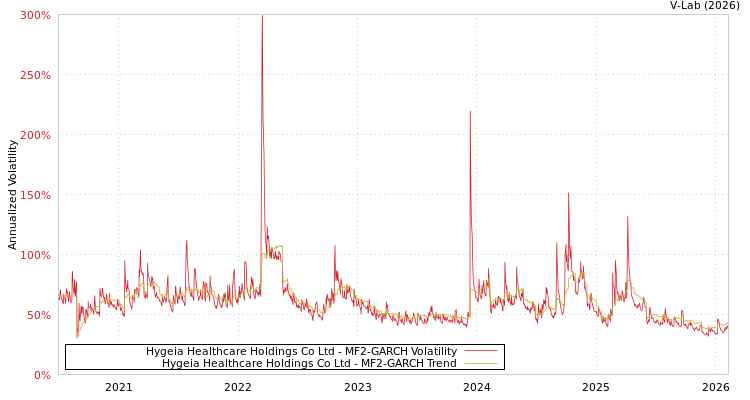 graph of Hygeia Healthcare Holdings Co Ltd MF2-GARCH