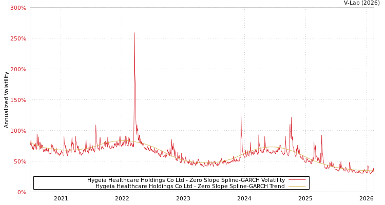 graph of Hygeia Healthcare Holdings Co Ltd S0GARCH