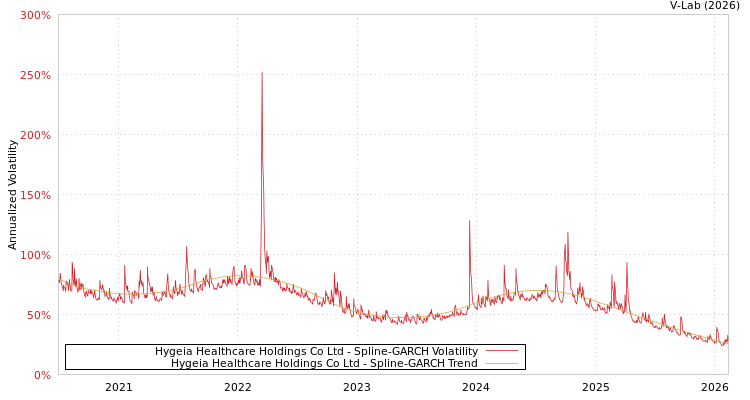 graph of Hygeia Healthcare Holdings Co Ltd SGARCH