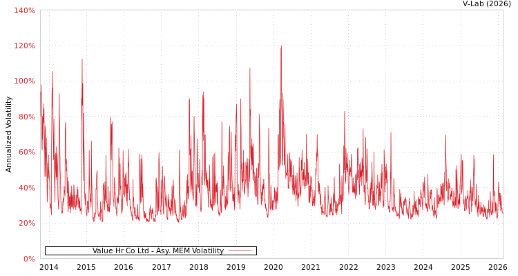 graph of Value Hr Co Ltd AMEM