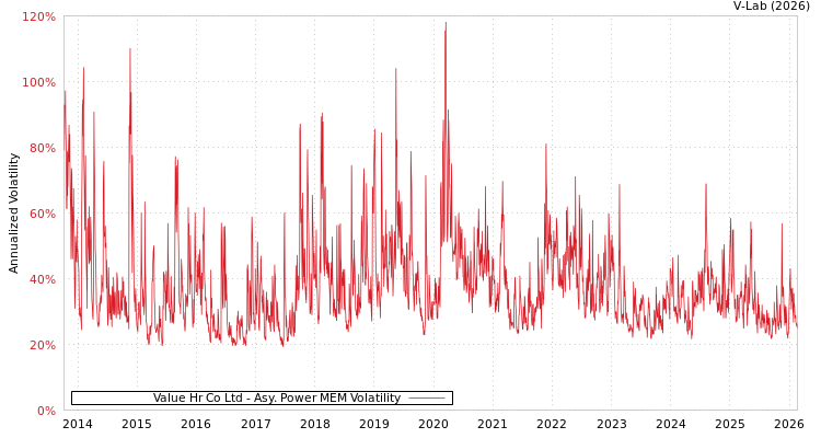 graph of Value Hr Co Ltd APMEM
