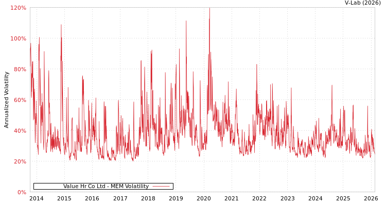 graph of Value Hr Co Ltd MEM