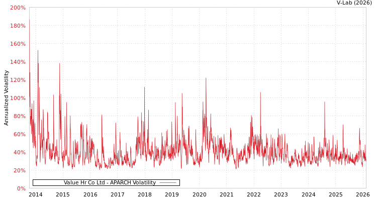 graph of Value Hr Co Ltd APARCH