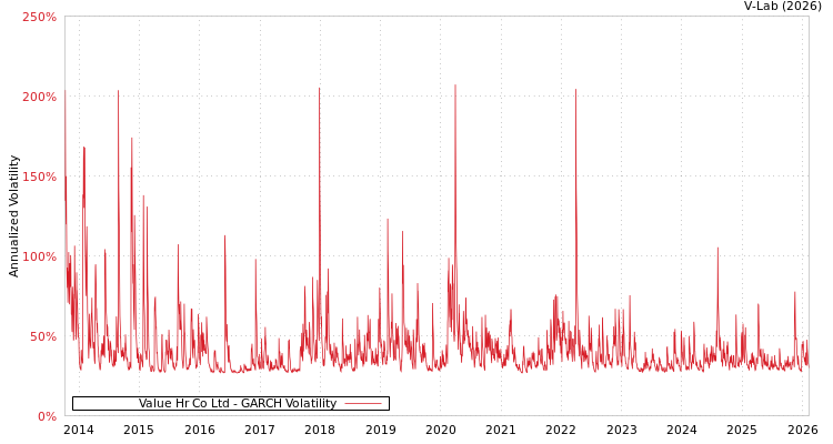 graph of Value Hr Co Ltd GARCH