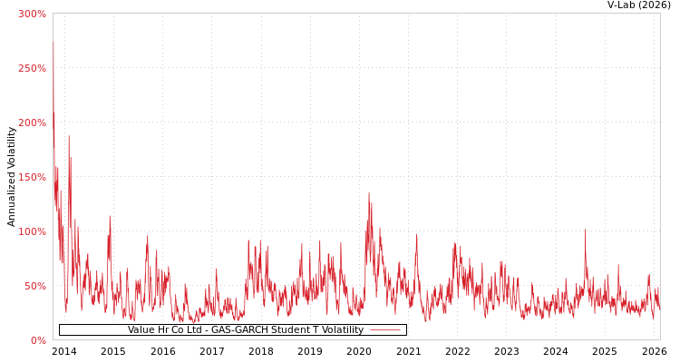 graph of Value Hr Co Ltd GAS-GARCH-T